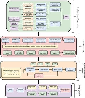 Quantifying effects of climate change and farmers' information demand on wheat yield in India: a deep learning approach with regional clustering